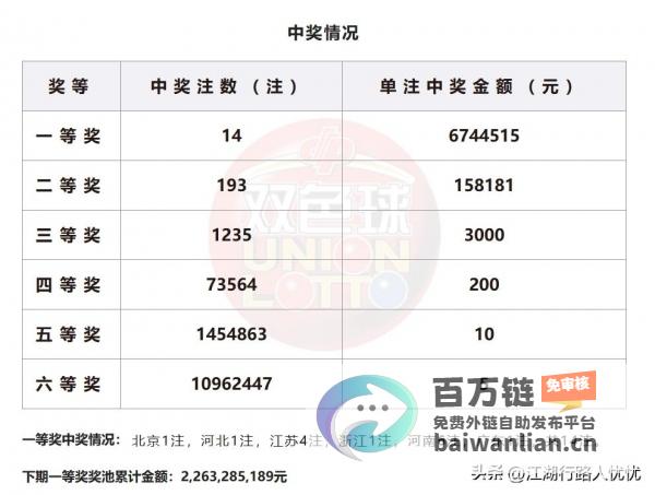 幸运彩友共享巨奖盛宴！ 双色球喜中14注674万大奖！193注二等奖花落六地 (幸运彩票幸运相伴,精彩无限!)